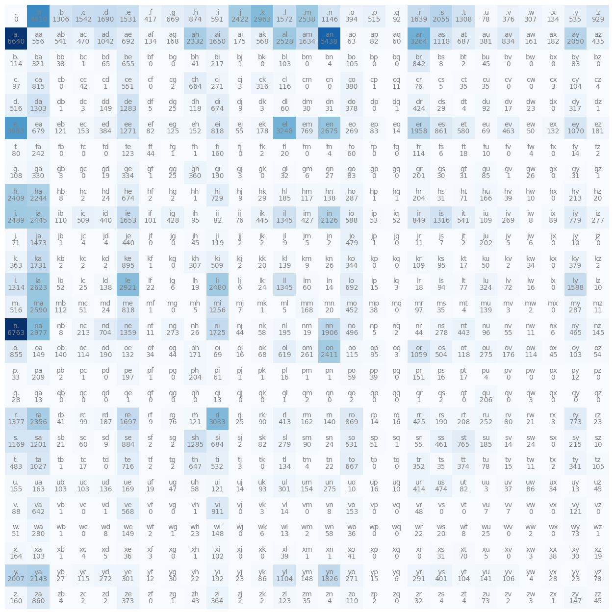 assets/bigram_model_counts